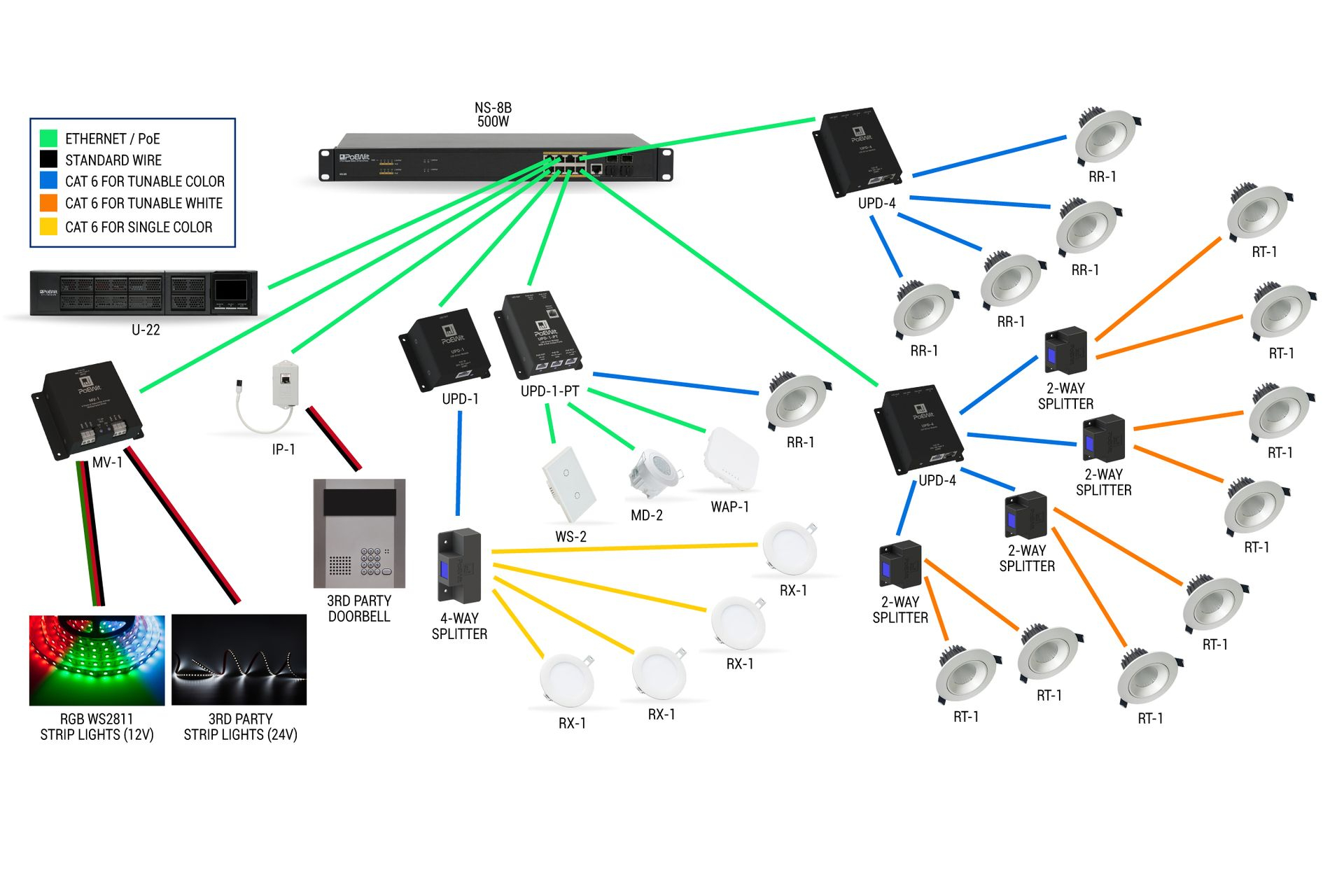 PoEWit Indoor Lighting Network Example